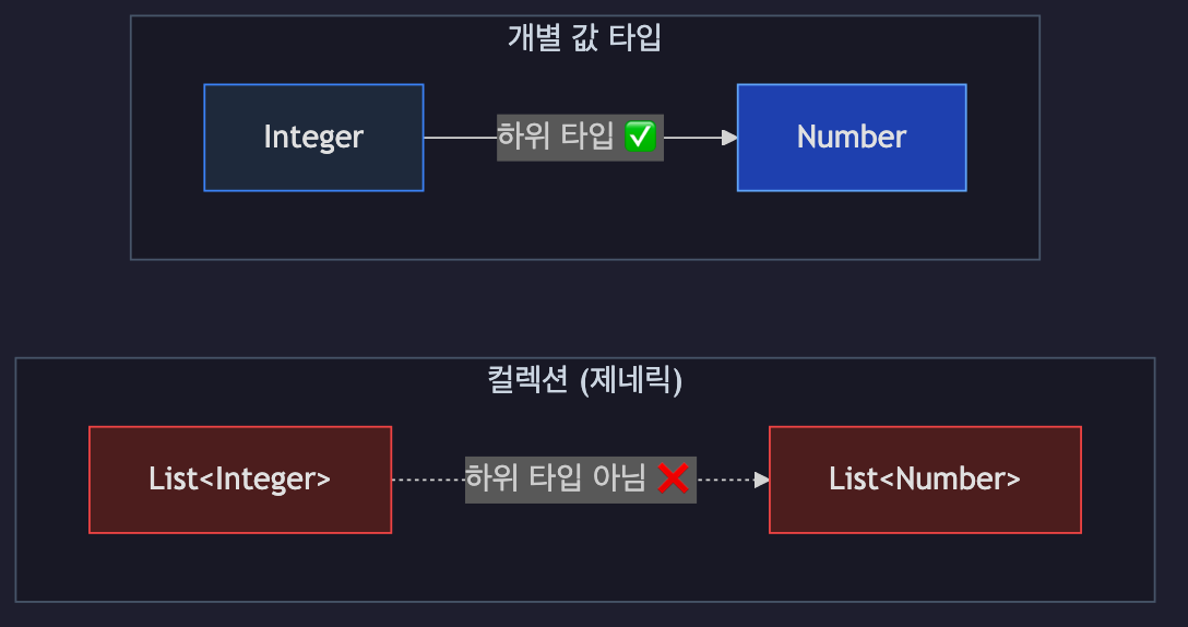 제네릭 불공변성