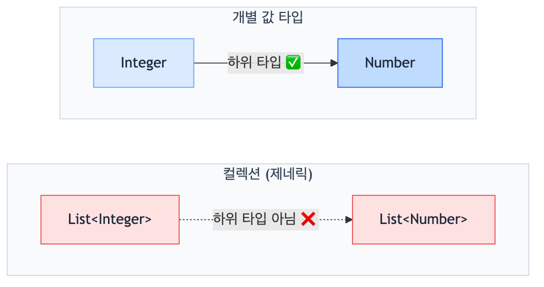 제네릭 불공변성
