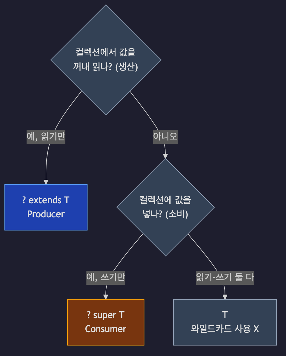 PECS 판단 플로우차트