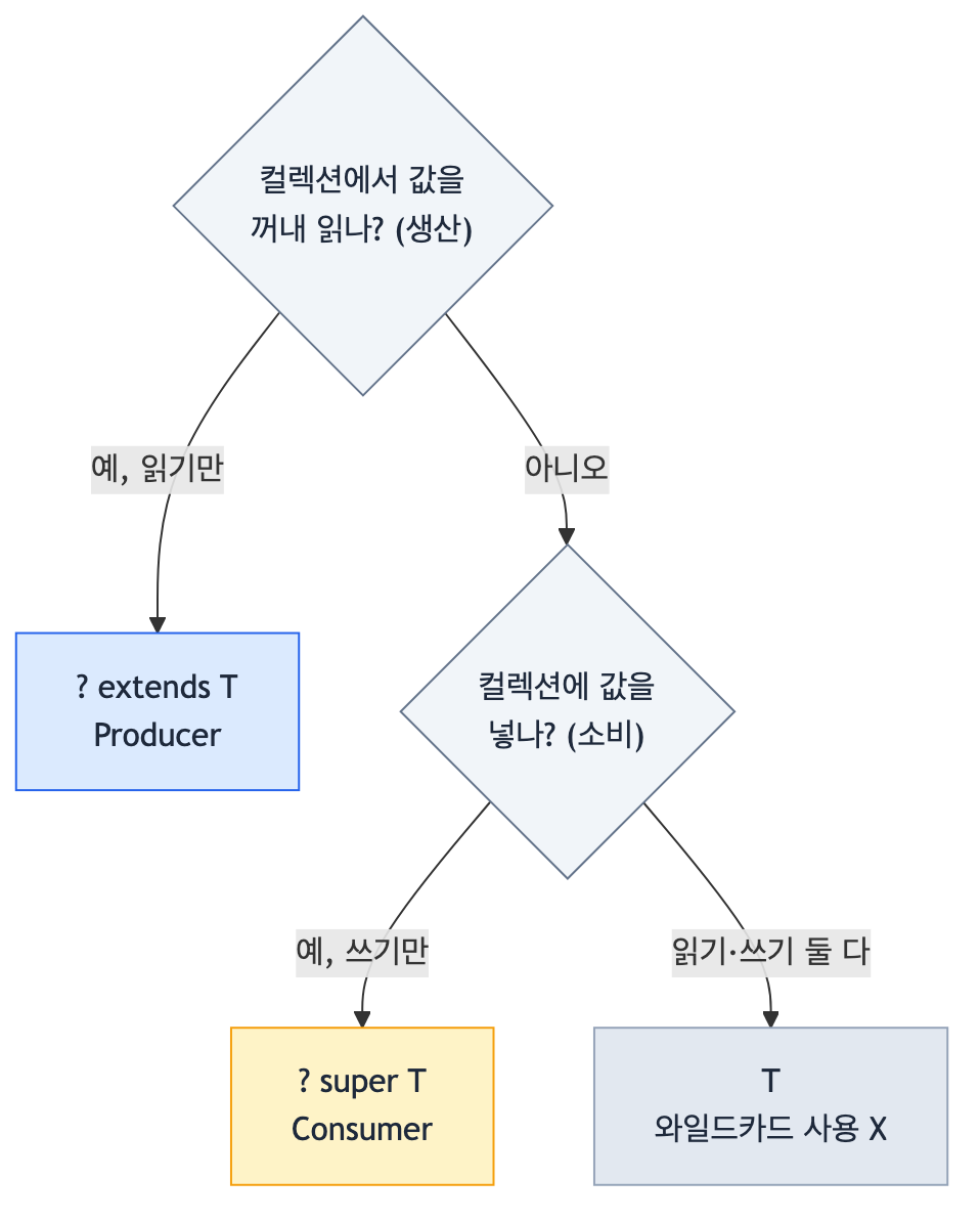 PECS 판단 플로우차트