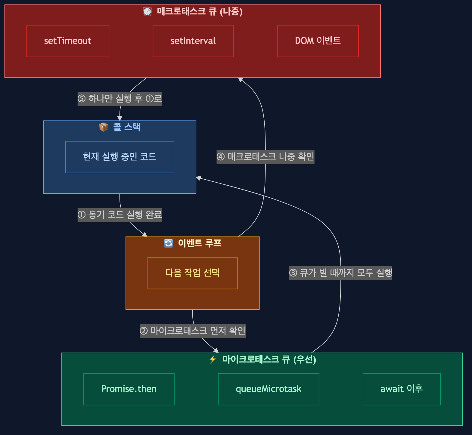 이벤트 루프 구조