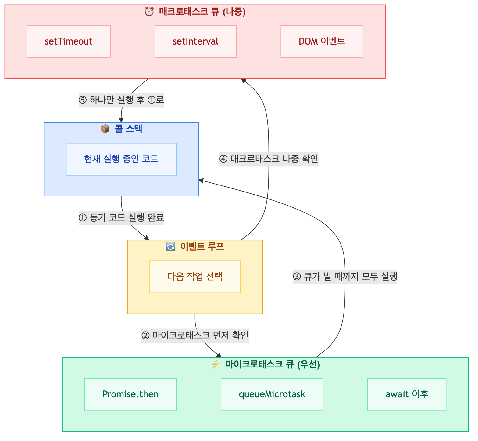 이벤트 루프 구조