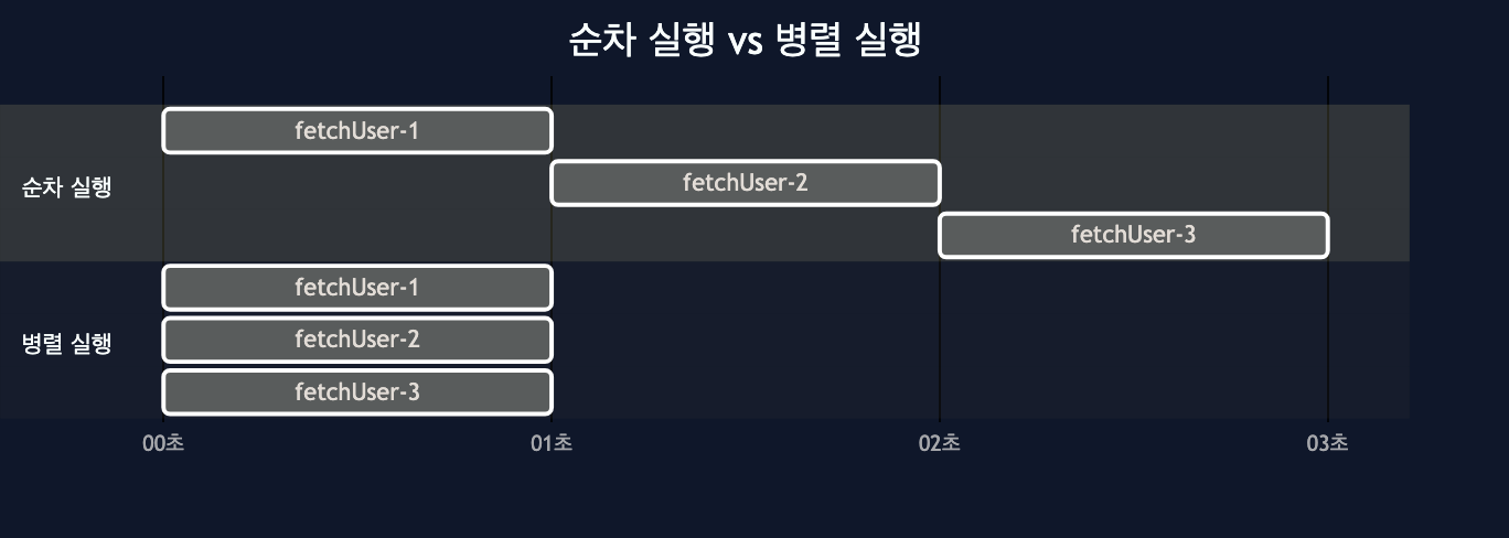 순차 실행 vs 병렬 실행 비교