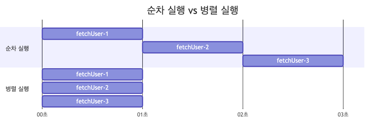 순차 실행 vs 병렬 실행 비교