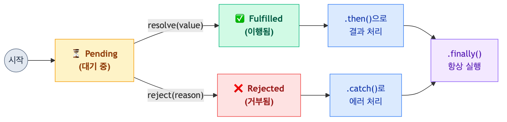 Promise 상태 흐름도