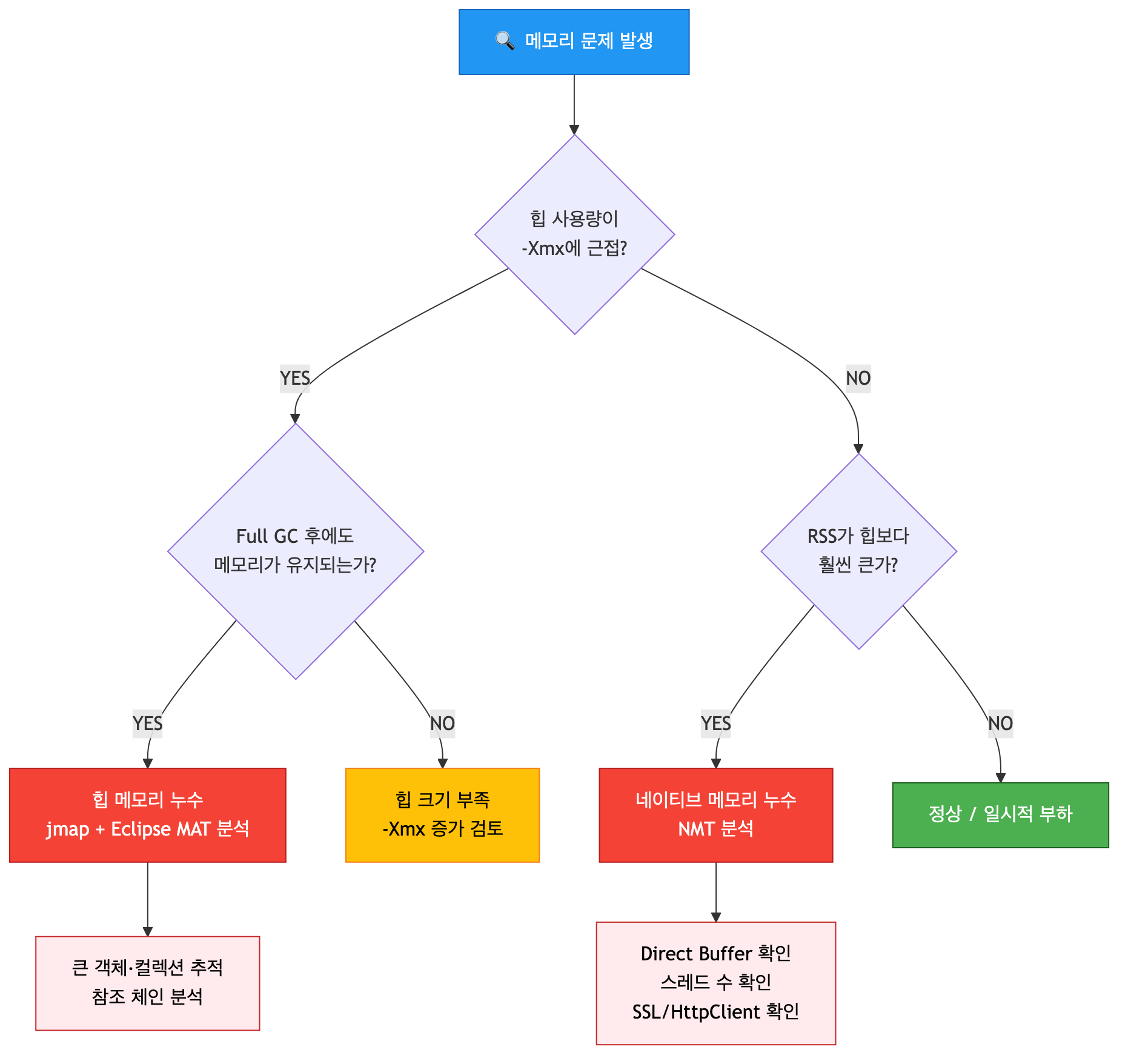 메모리 문제 진단 플로우차트