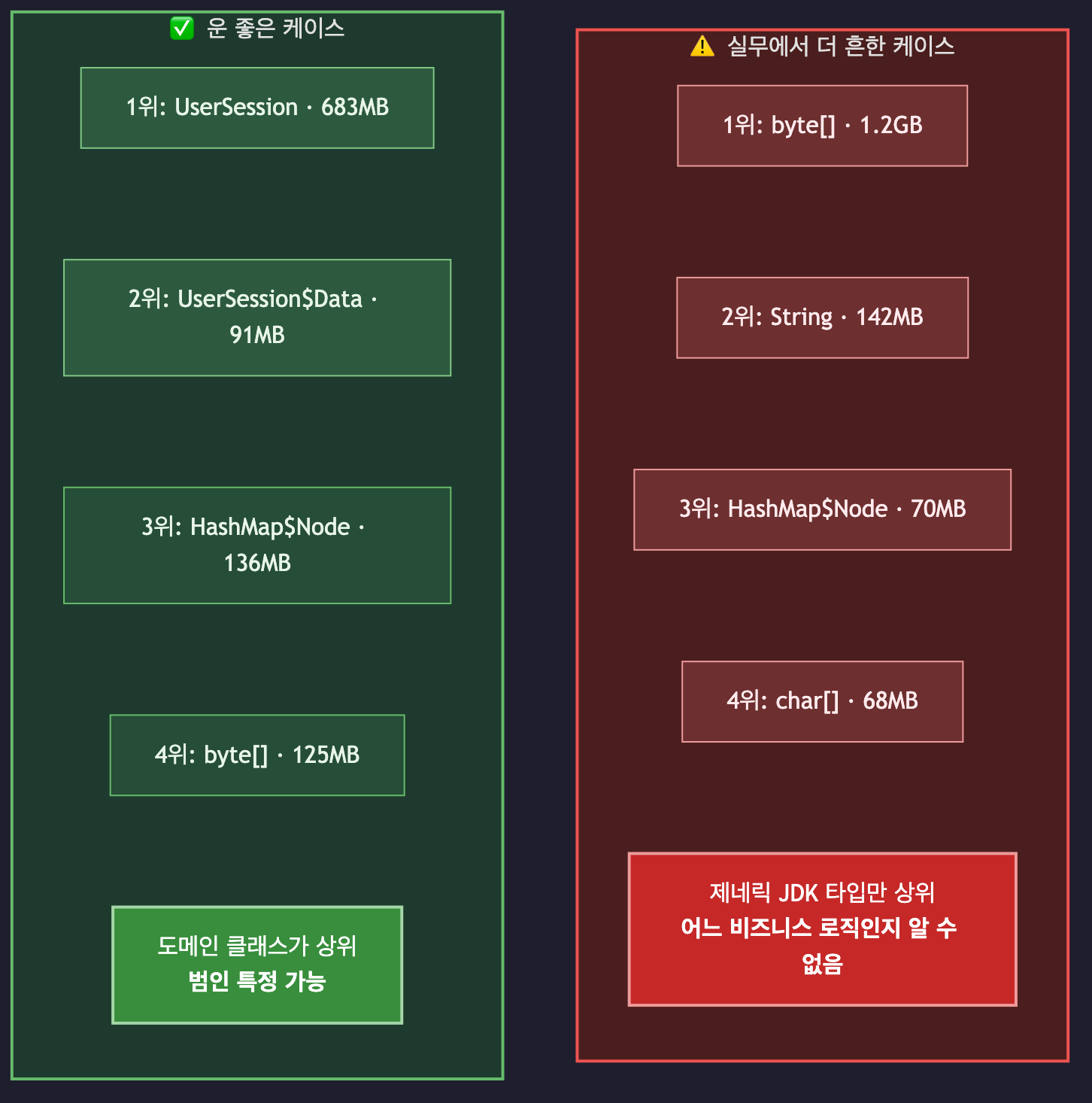 jmap -histo 한계 — 도메인 클래스 vs 제네릭 JDK 타입