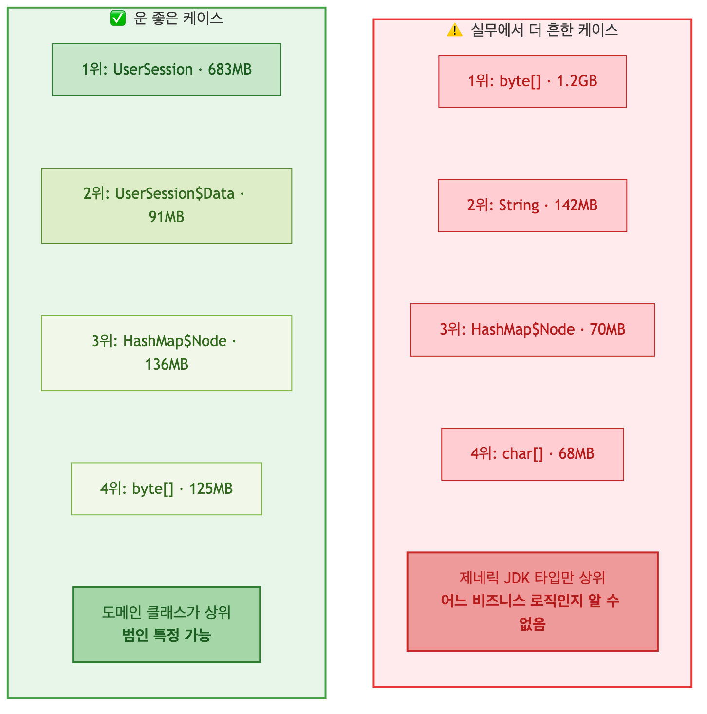 jmap -histo 한계 — 도메인 클래스 vs 제네릭 JDK 타입