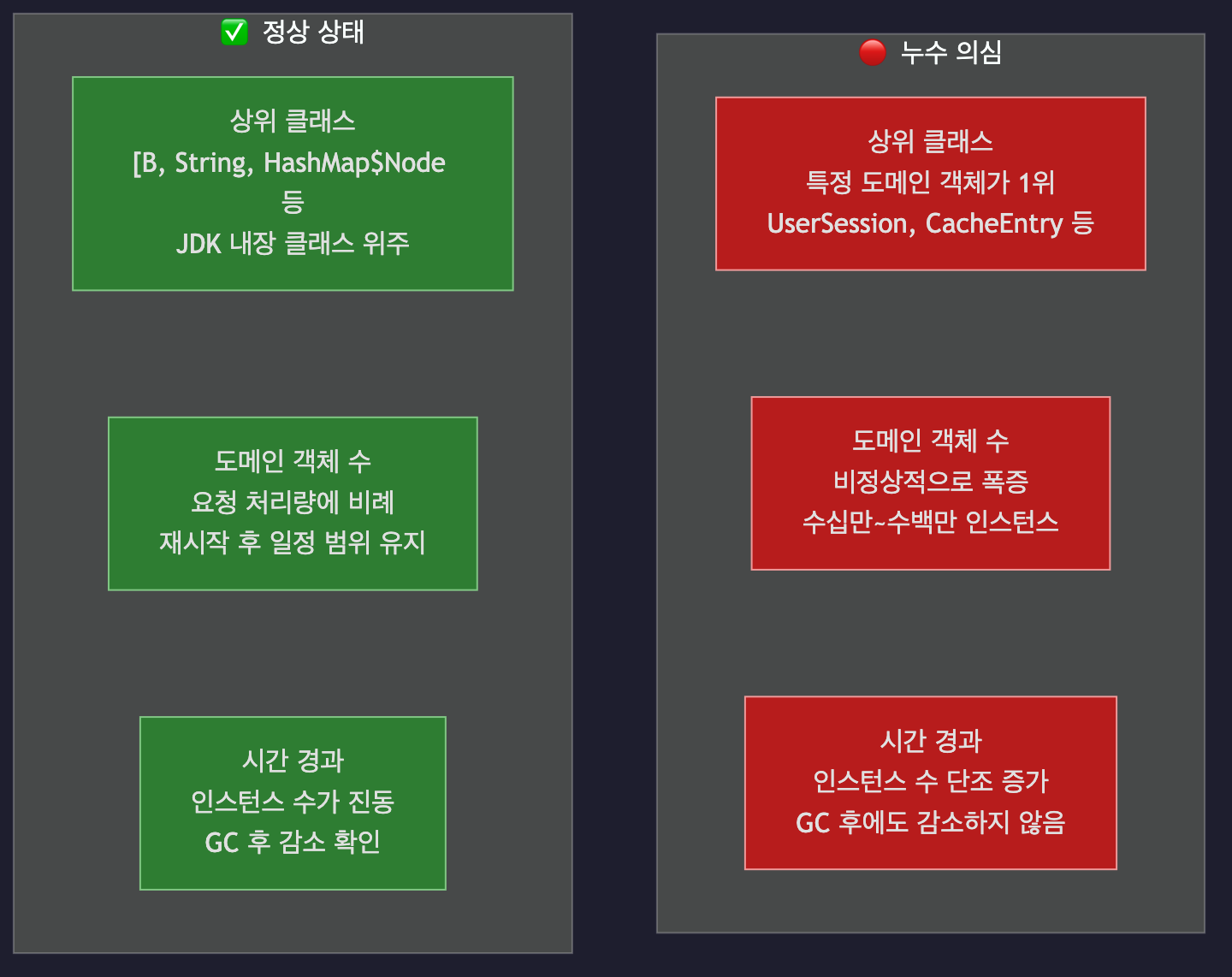 jmap -histo 정상 vs 누수 패턴