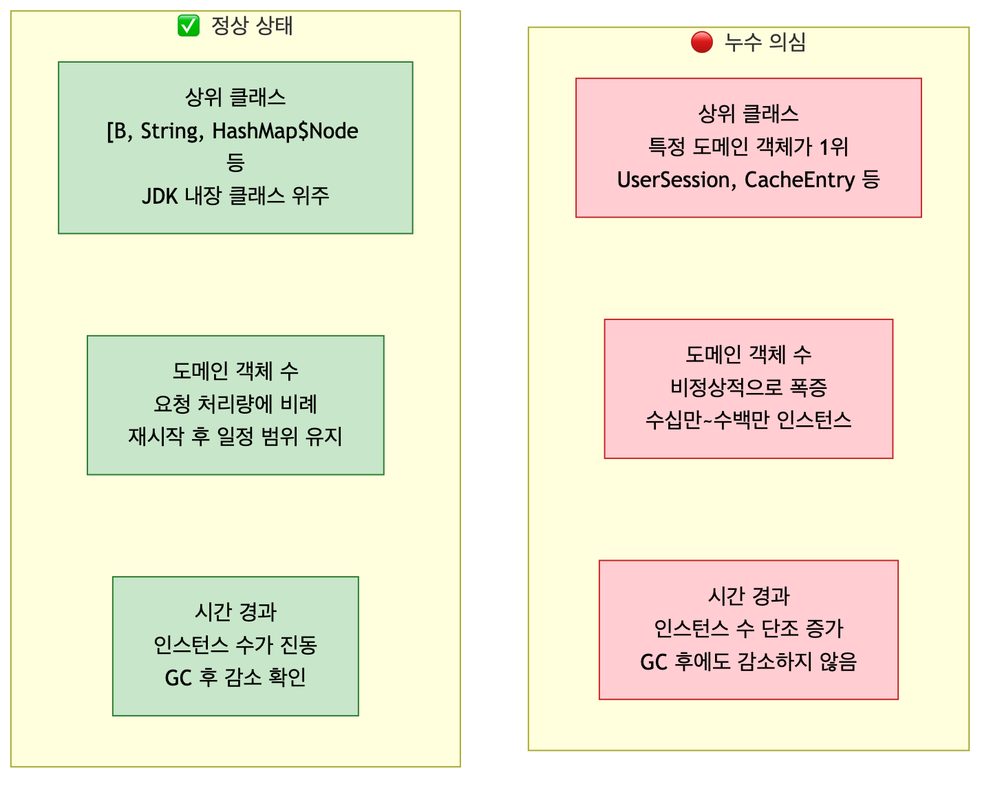jmap -histo 정상 vs 누수 패턴