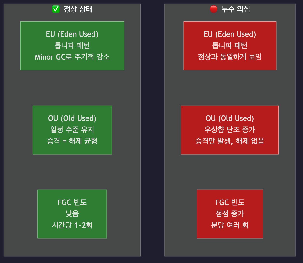 jstat 정상 패턴 vs 누수 패턴