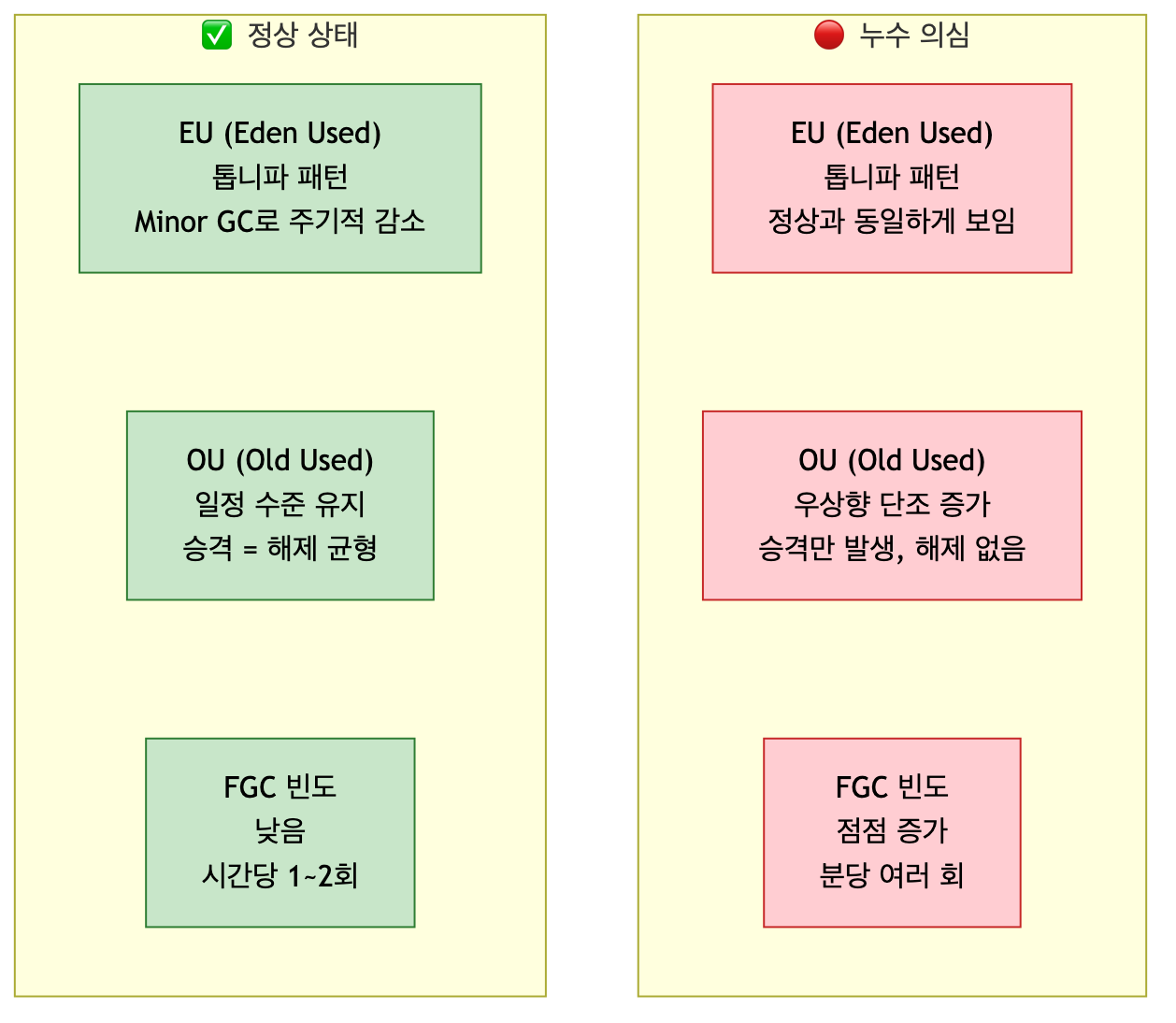 jstat 정상 패턴 vs 누수 패턴