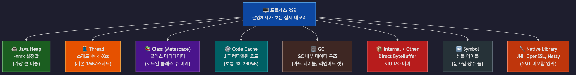 NMT 메모리 카테고리별 분포