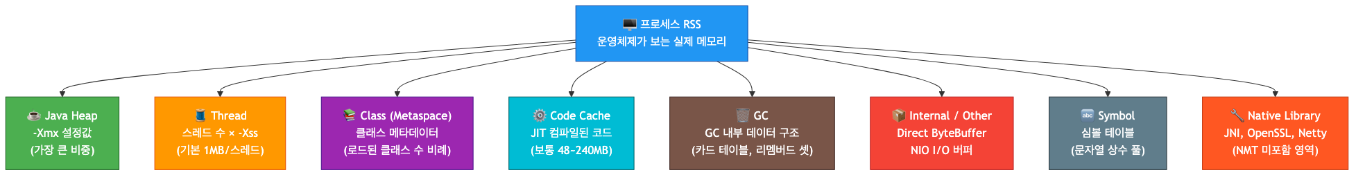 NMT 메모리 카테고리별 분포