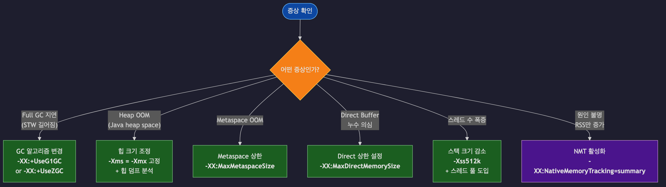 증상별 JVM 튜닝 옵션 의사결정 트리