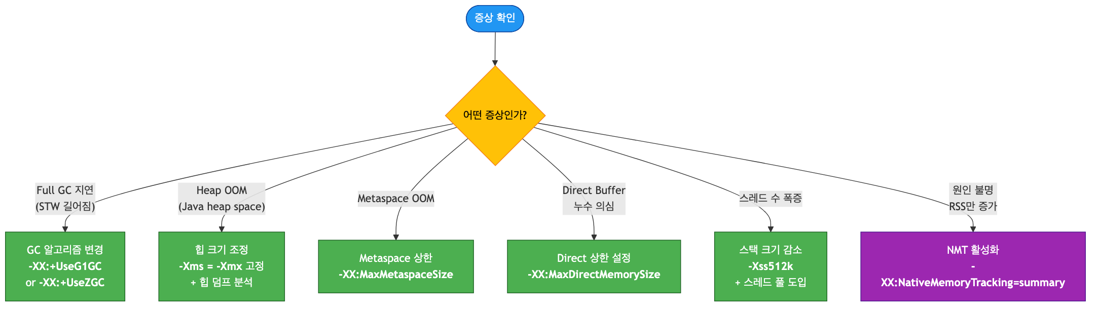 증상별 JVM 튜닝 옵션 의사결정 트리
