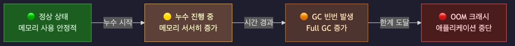 메모리 누수 진행 과정