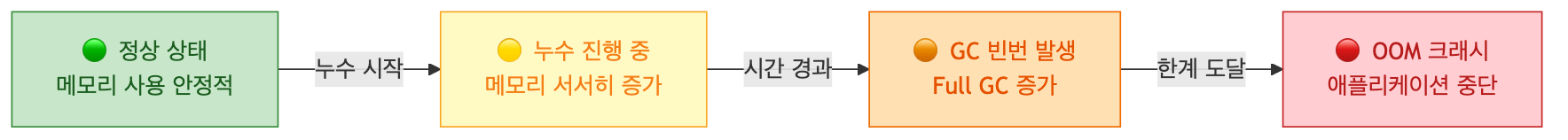 메모리 누수 진행 과정