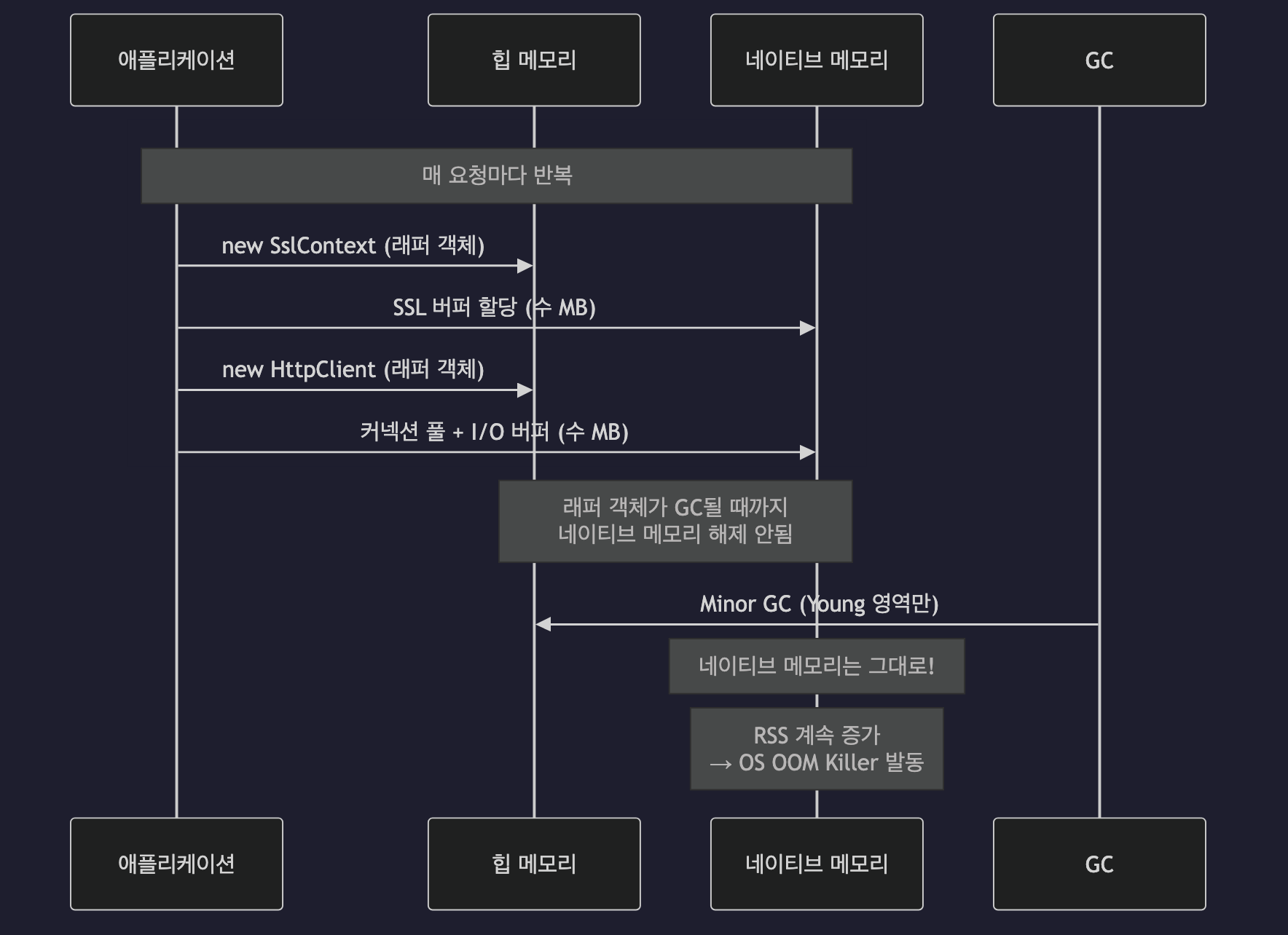 HttpClient/SslContext 반복 생성으로 인한 네이티브 메모리 누수 흐름