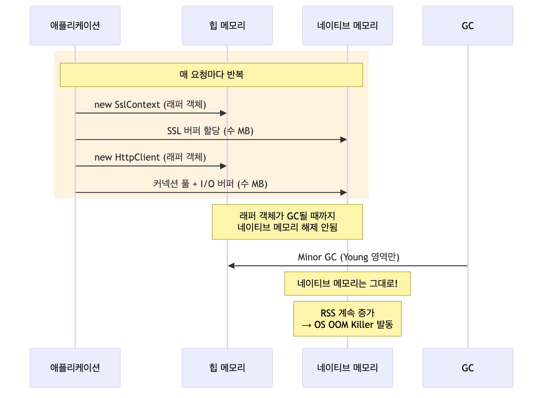 HttpClient/SslContext 반복 생성으로 인한 네이티브 메모리 누수 흐름