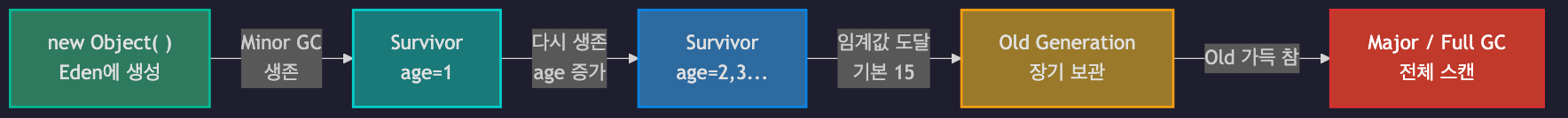 객체의 생애주기: Eden → Survivor → Old → GC