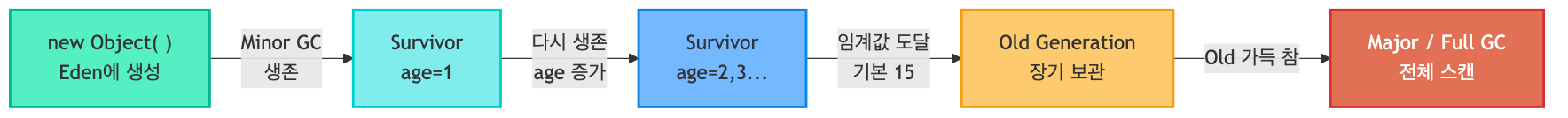 객체의 생애주기: Eden → Survivor → Old → GC