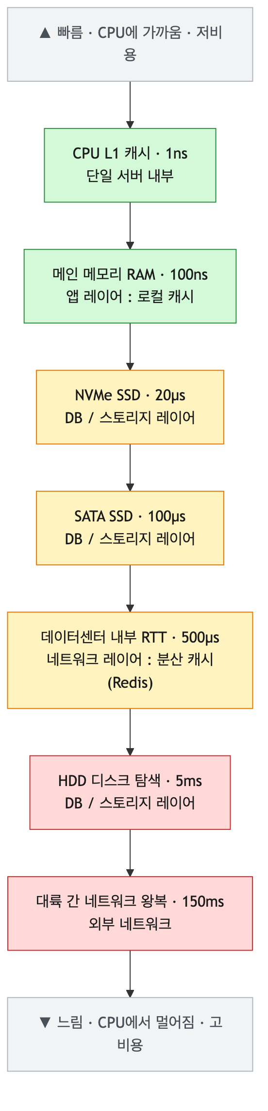 메모리 계층과 레이턴시를 아키텍처 계층에 매핑한 다이어그램