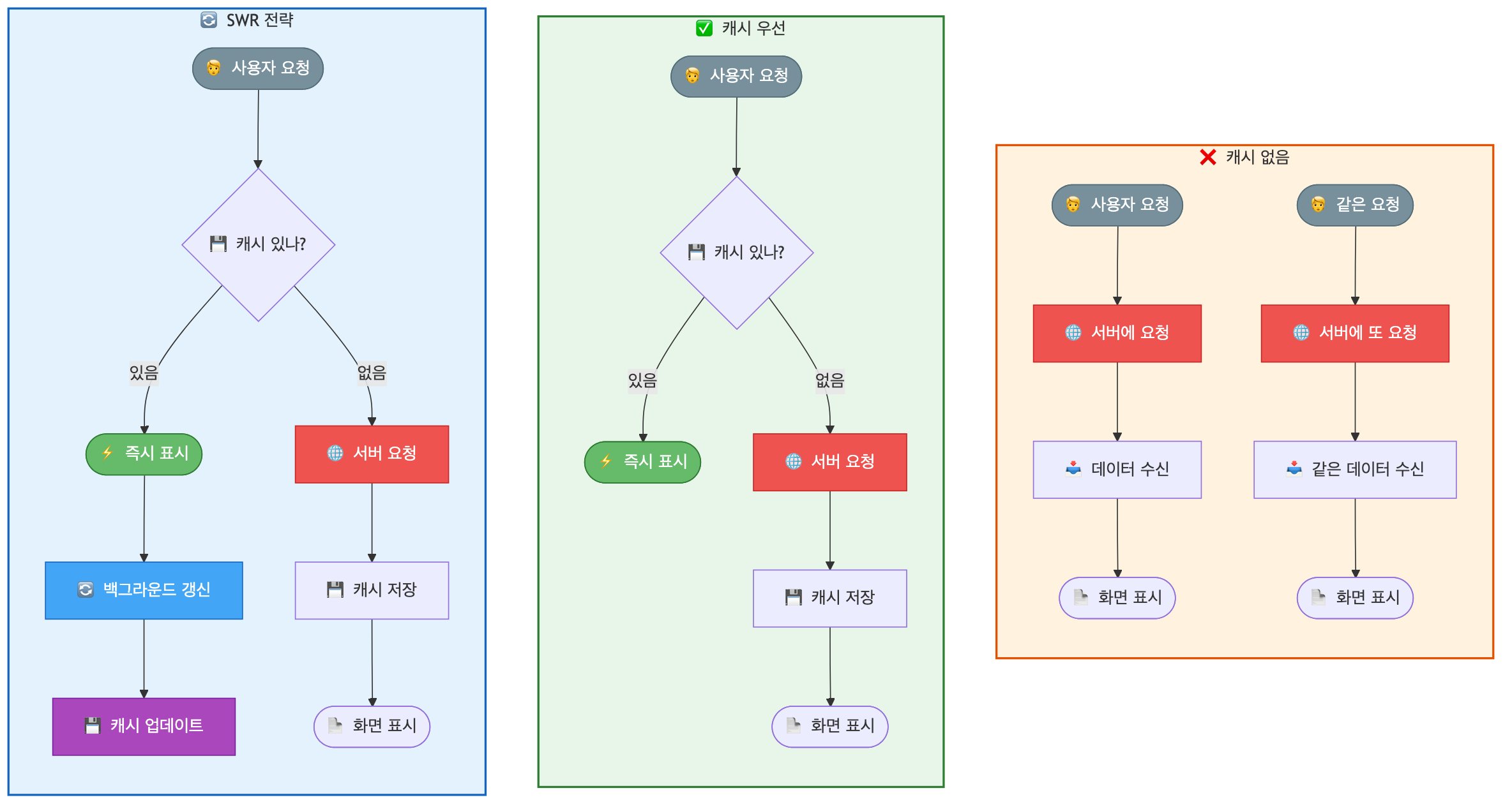3가지 캐시 전략 비교 - 캐시 없음, 캐시 우선, SWR 전략의 흐름도