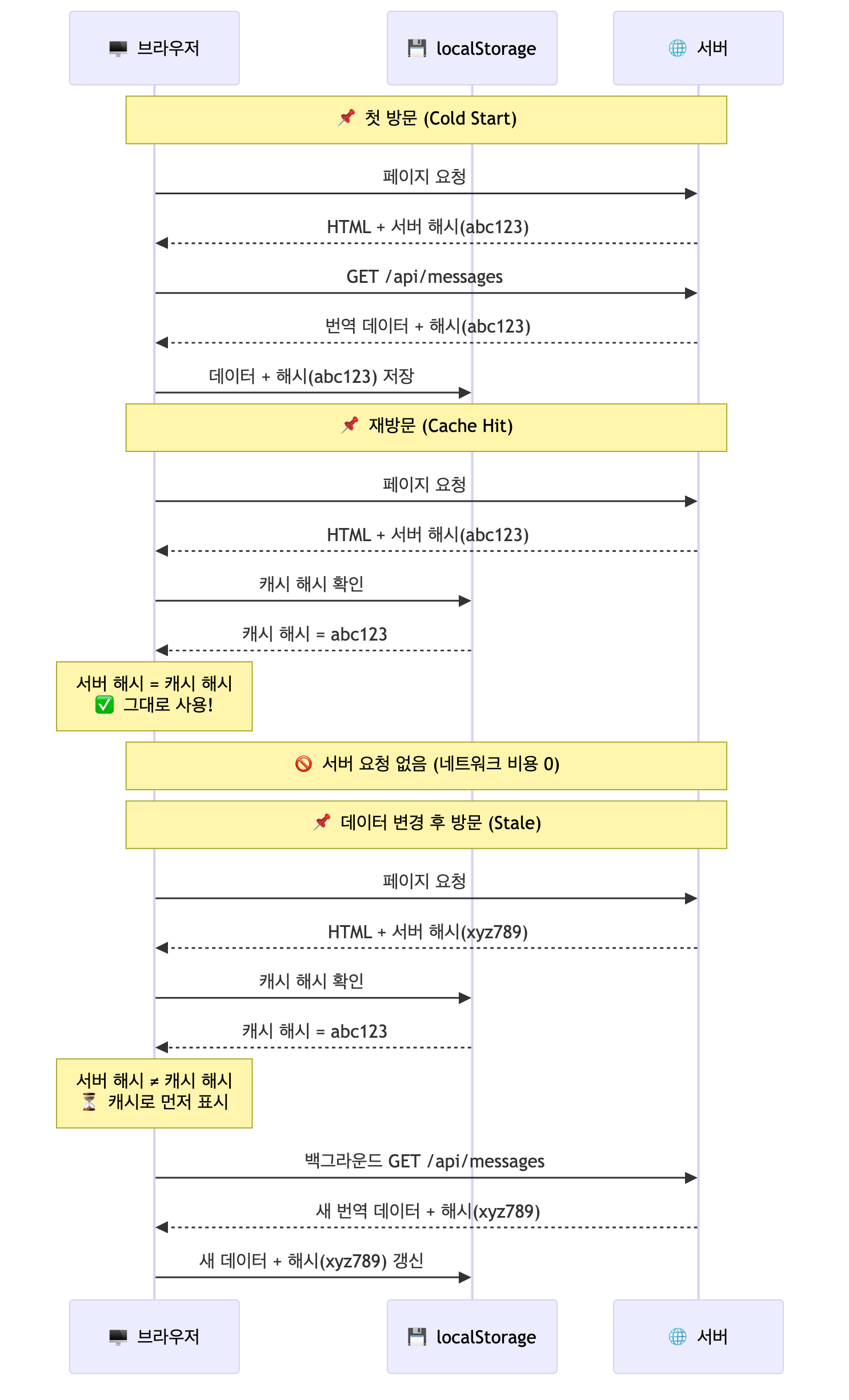 해시 비교 기반 캐시 무효화 시퀀스 - 첫 방문, 재방문, 데이터 변경 후 방문