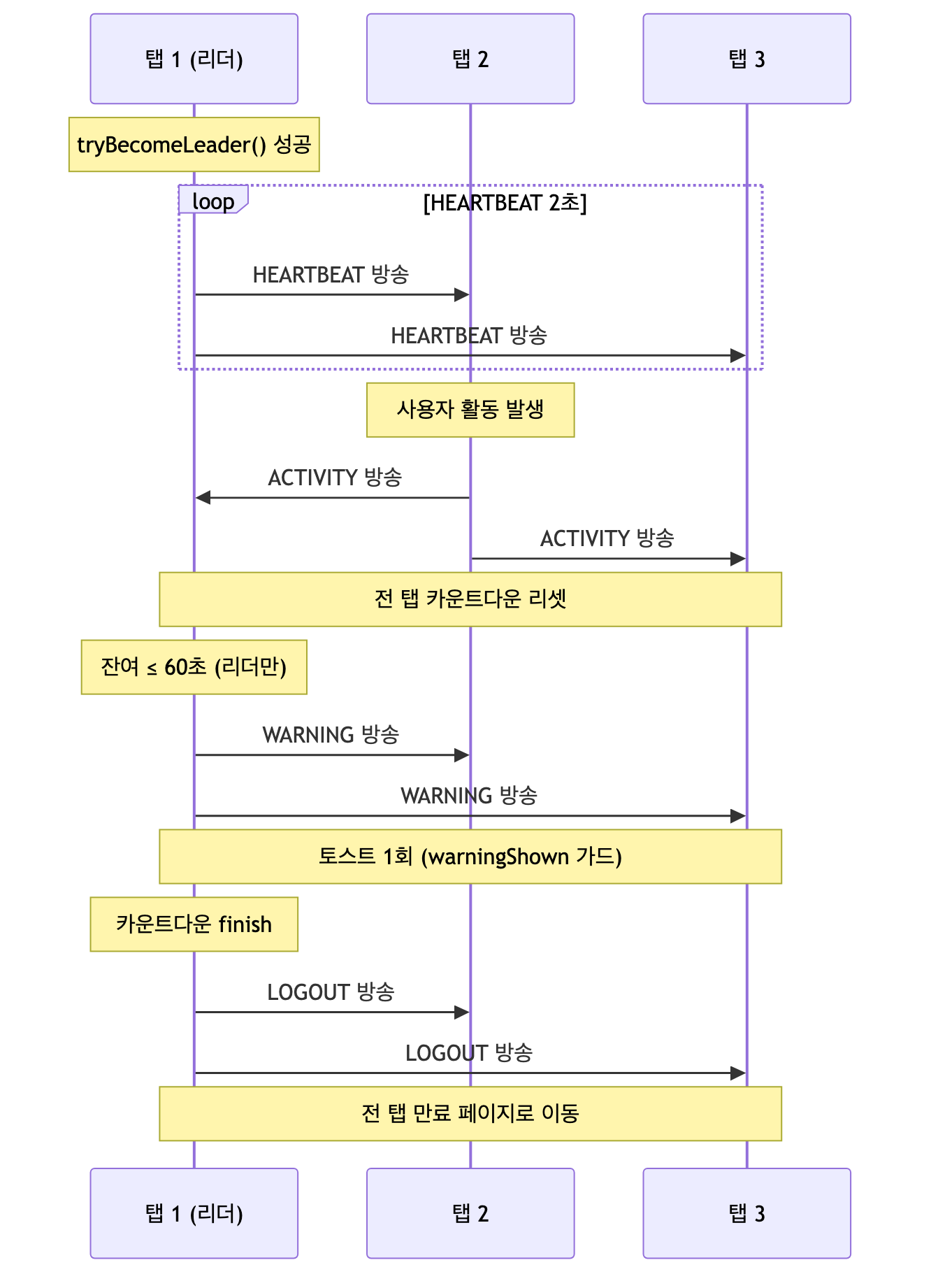 멀티탭 리더 선출과 메시지 방송 시퀀스