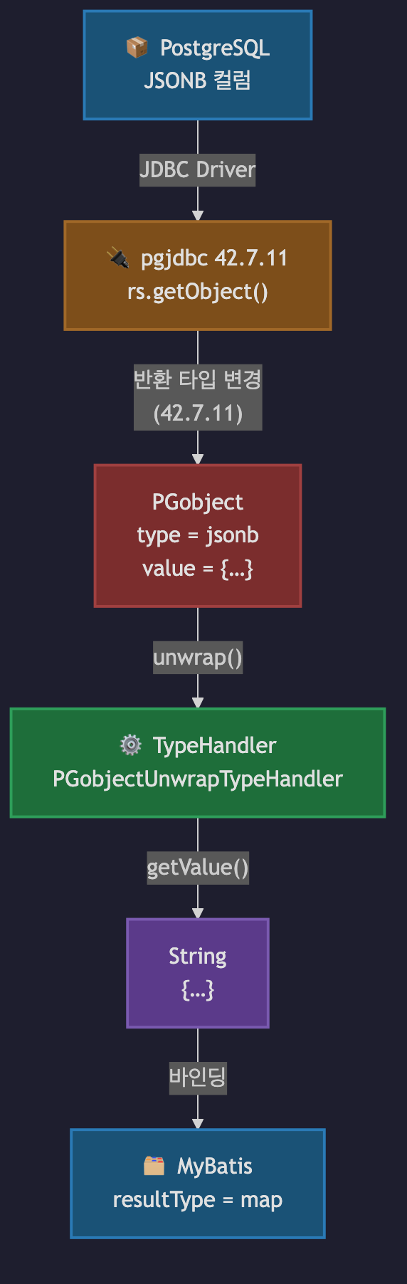 pgjdbc JSONB TypeHandler 전체 흐름 요약