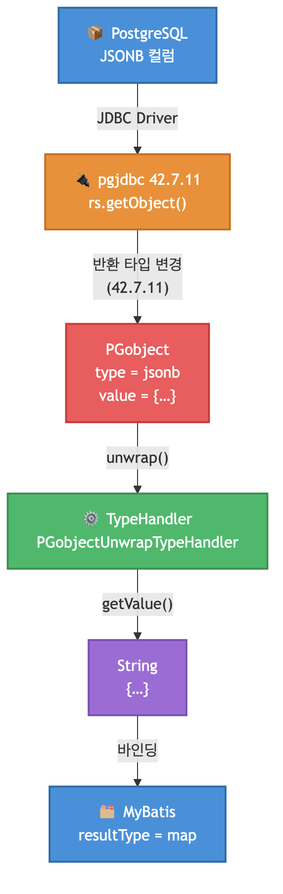pgjdbc JSONB TypeHandler 전체 흐름 요약