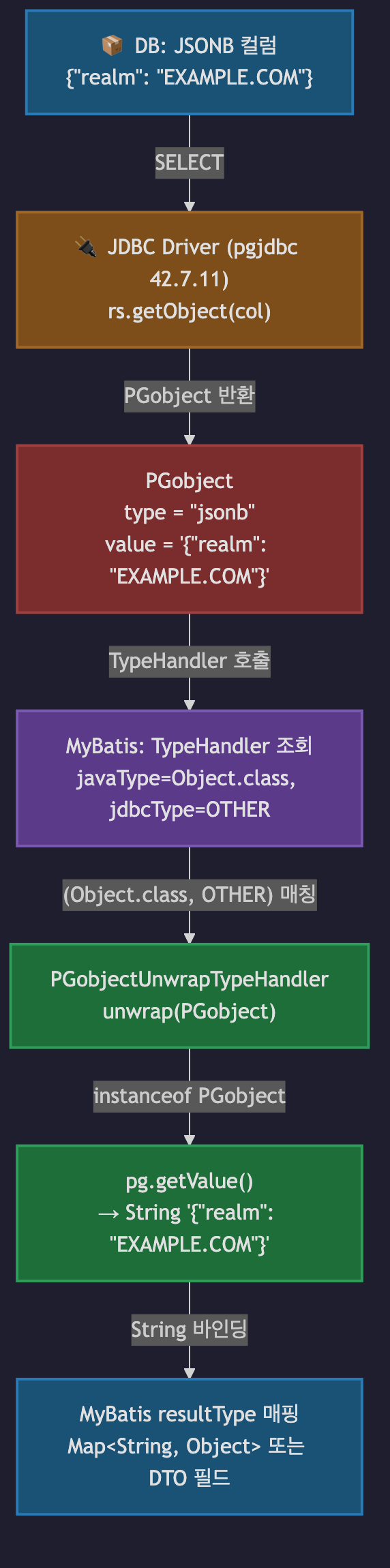 TypeHandler 동작 흐름 상세 - DB에서 MyBatis 결과까지
