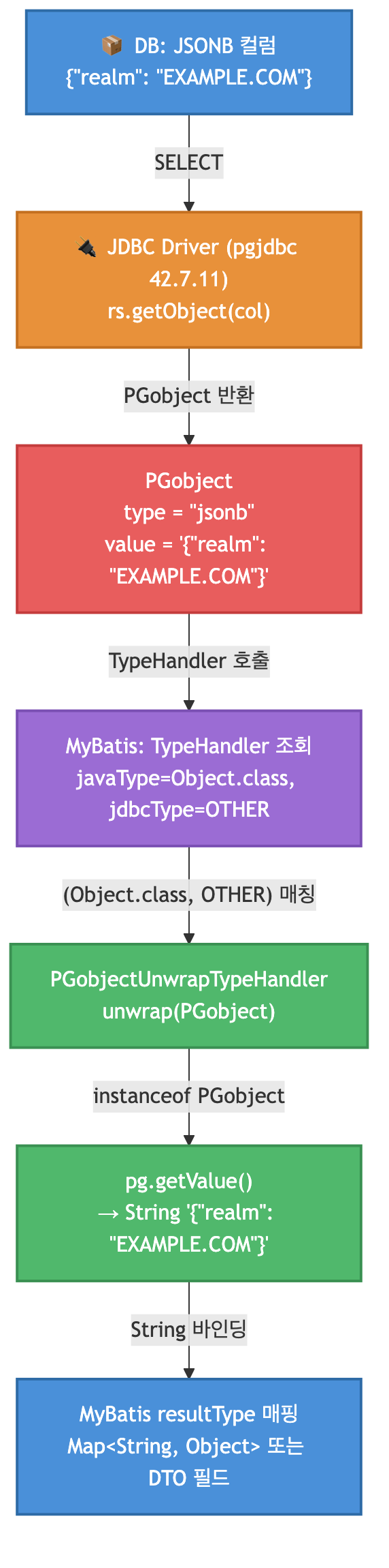 TypeHandler 동작 흐름 상세 - DB에서 MyBatis 결과까지