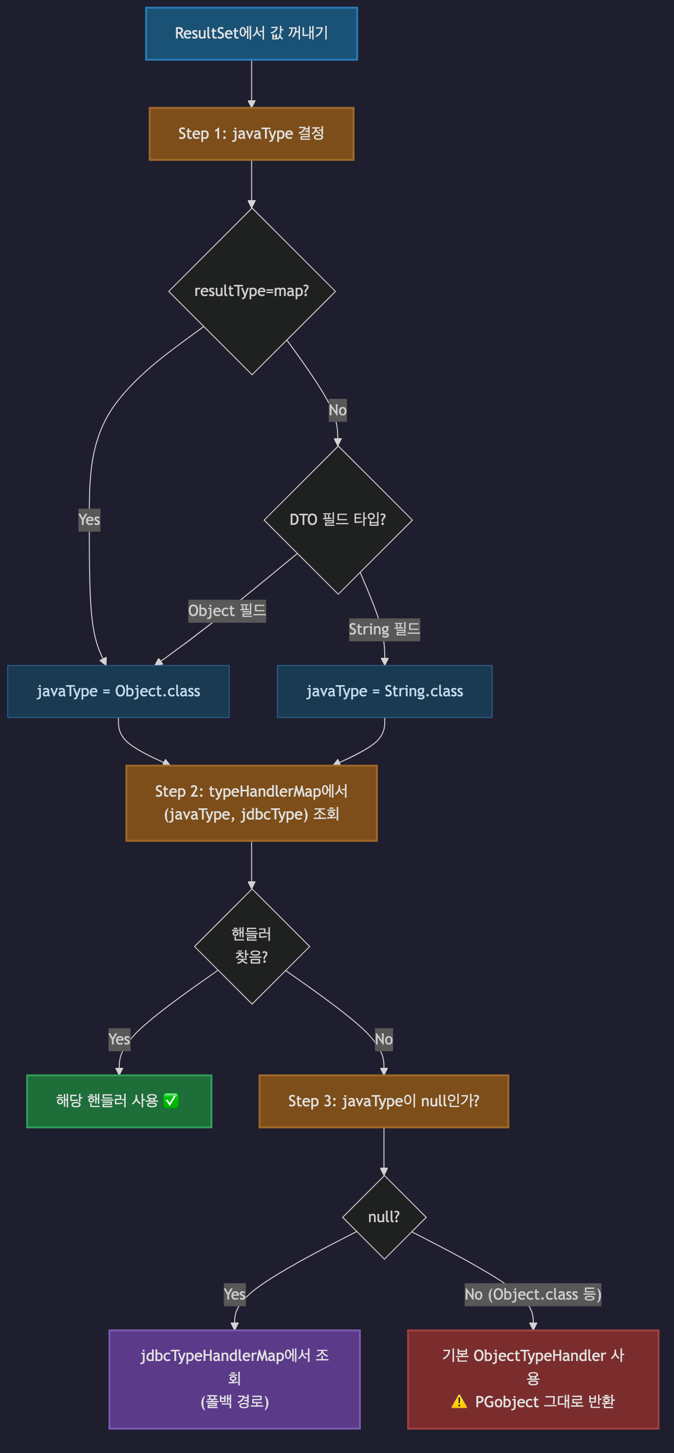 TypeHandler 조회 순서 플로우차트