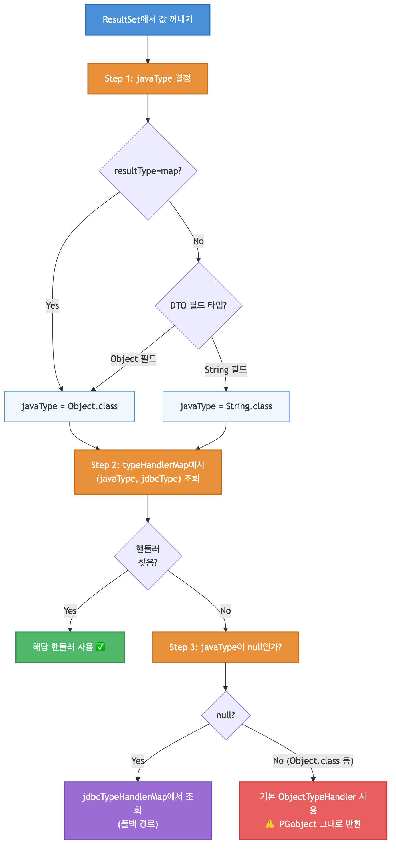 TypeHandler 조회 순서 플로우차트