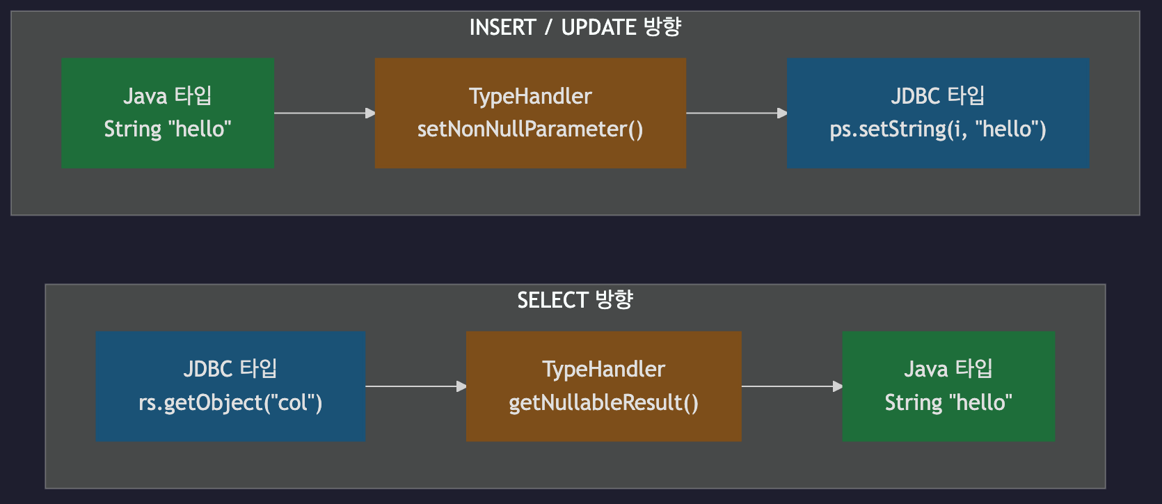 TypeHandler의 역할 - Java 타입과 JDBC 타입 간 양방향 변환