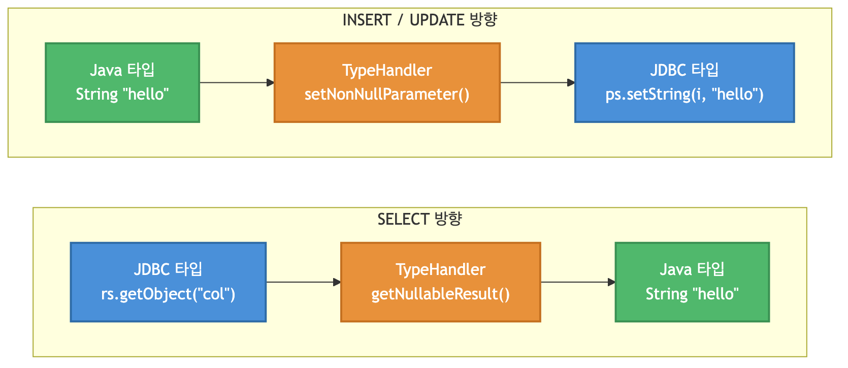 TypeHandler의 역할 - Java 타입과 JDBC 타입 간 양방향 변환