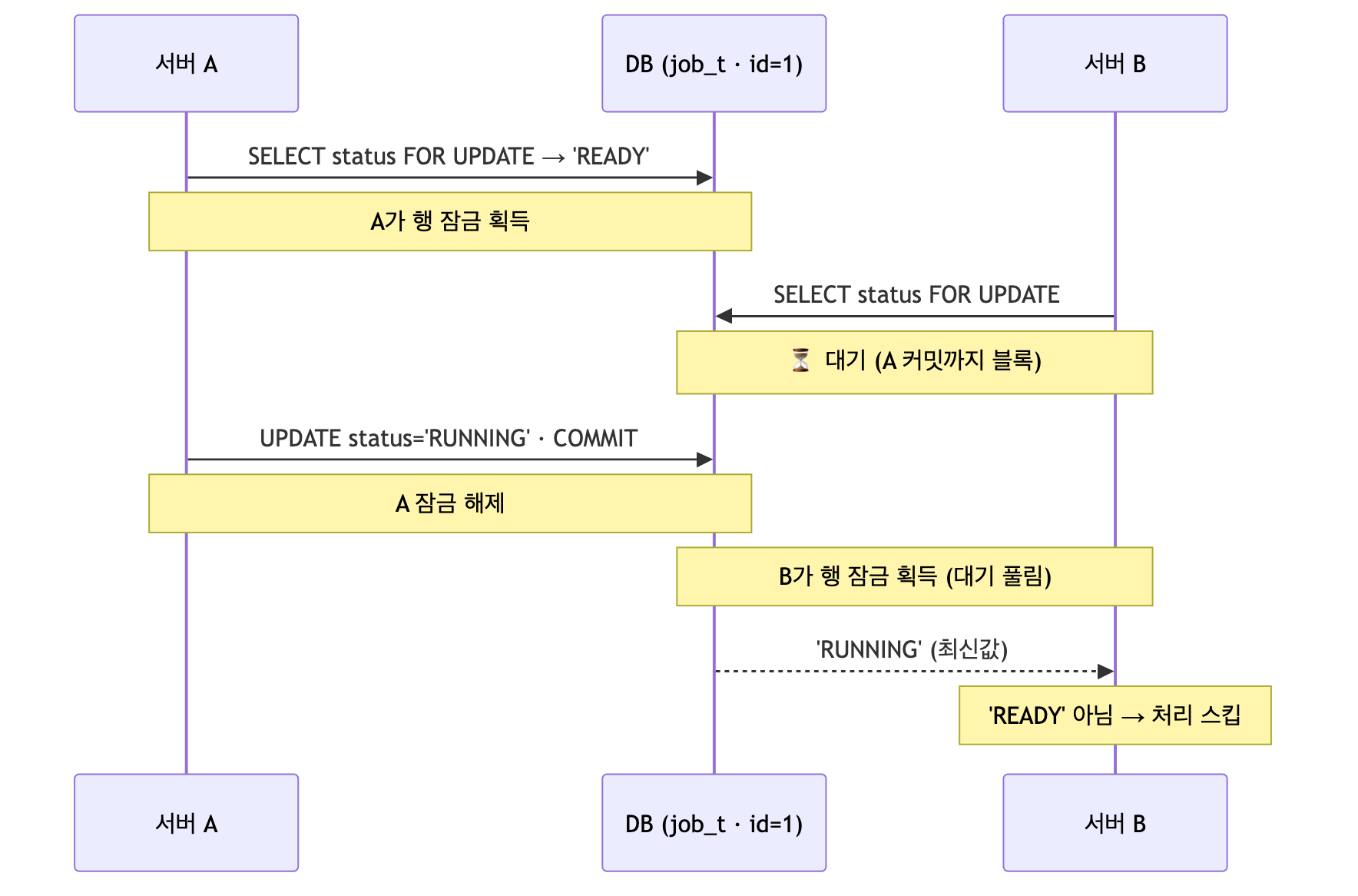 FOR UPDATE로 서버 B가 대기 후 최신값을 읽어 중복 처리를 스킵하는 흐름