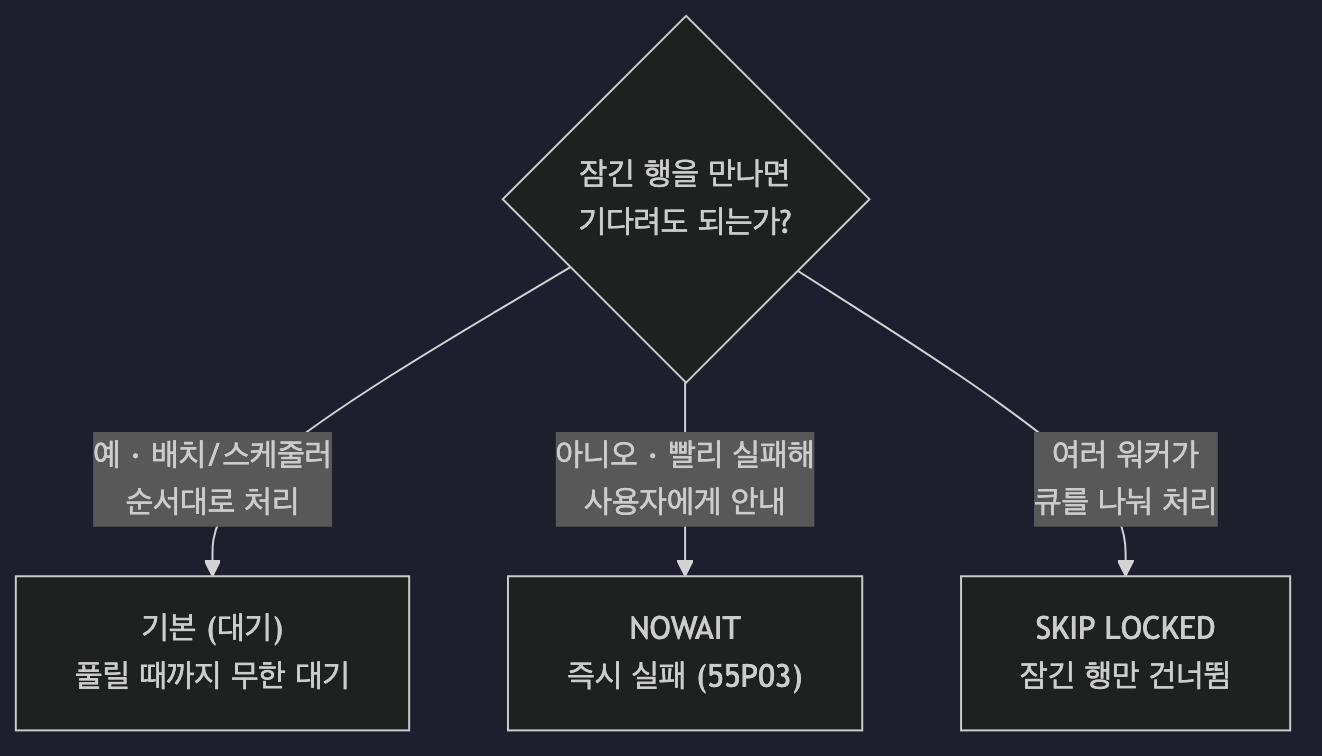 대기·NOWAIT·SKIP LOCKED 옵션 선택 플로우차트
