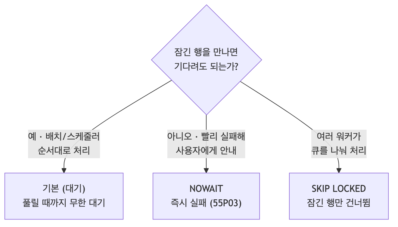 대기·NOWAIT·SKIP LOCKED 옵션 선택 플로우차트