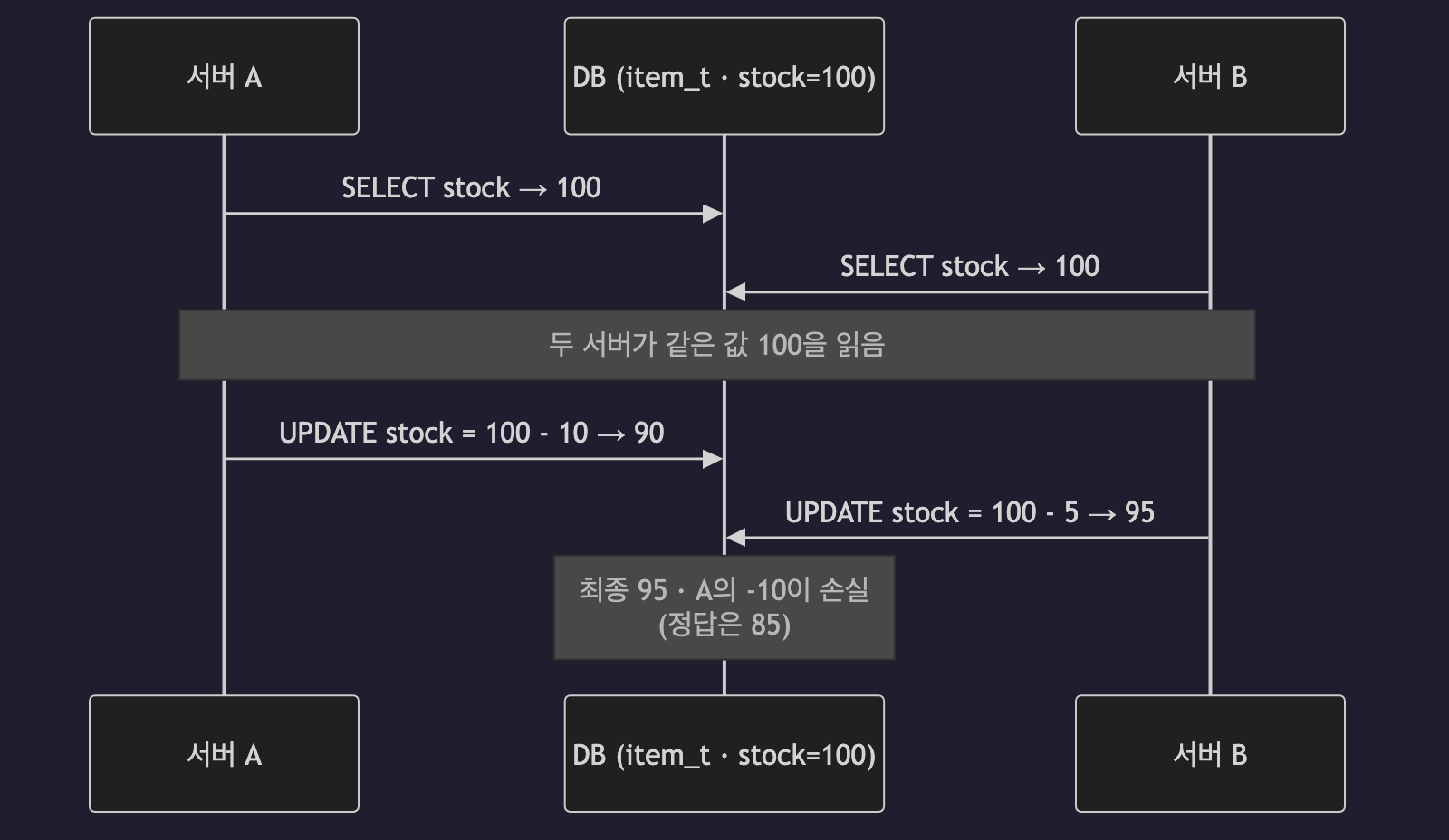 두 서버가 같은 DB 행을 동시에 읽고 UPDATE하여 갱신이 손실되는 흐름