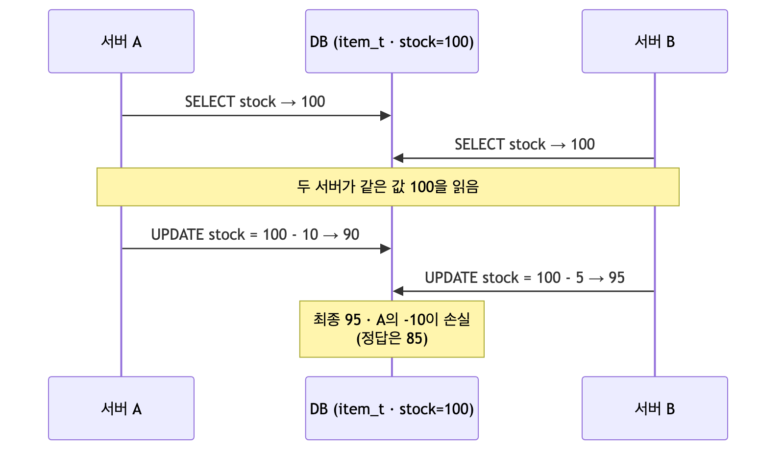두 서버가 같은 DB 행을 동시에 읽고 UPDATE하여 갱신이 손실되는 흐름