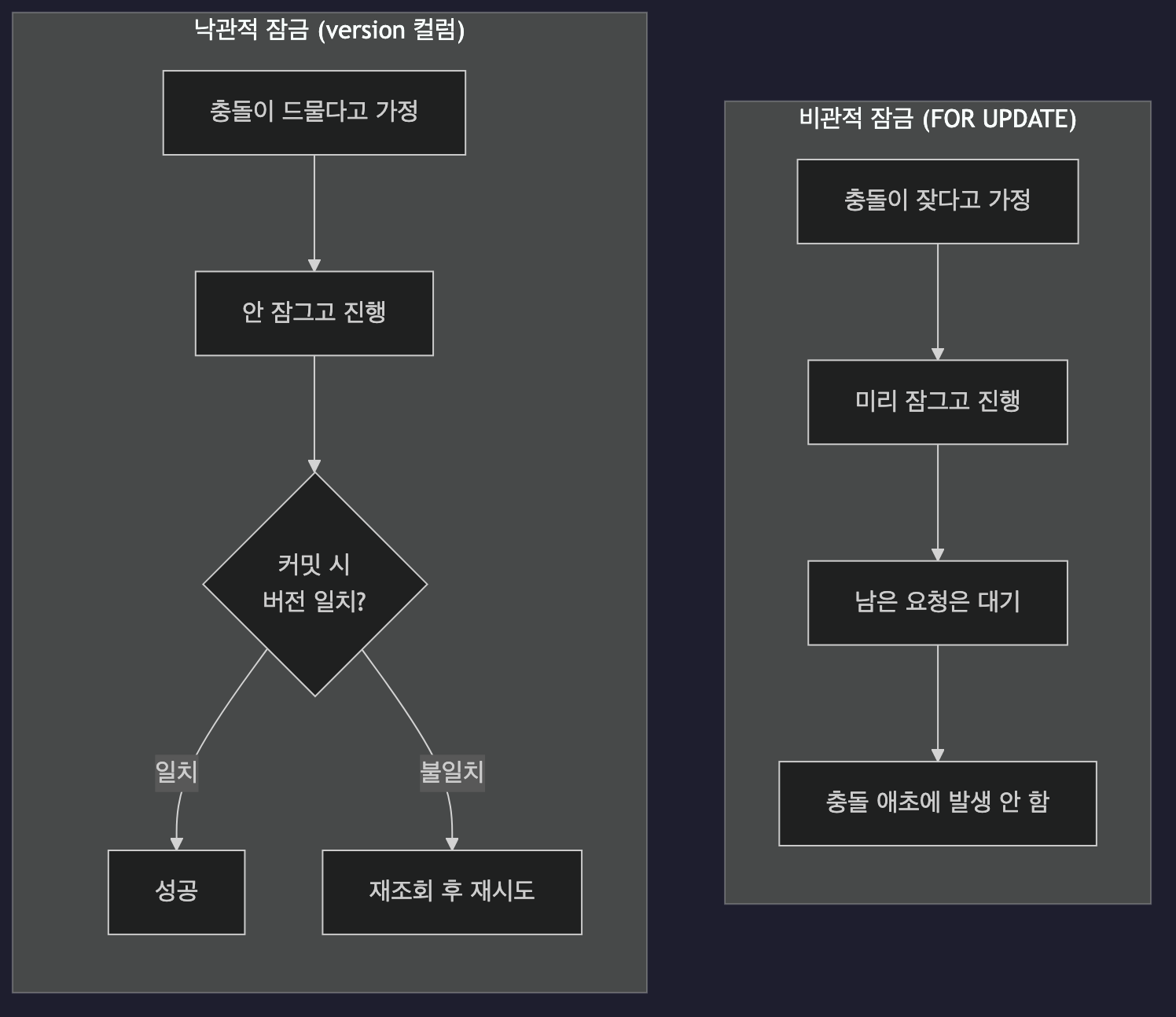 비관적 잠금과 낙관적 잠금의 처리 흐름 비교
