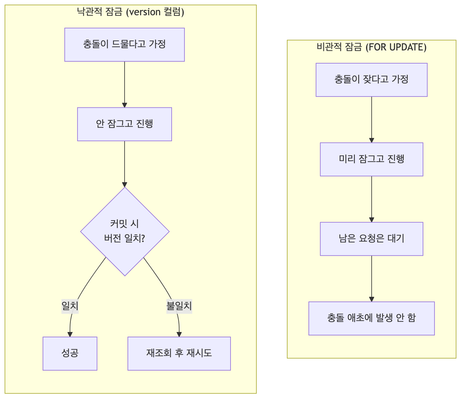 비관적 잠금과 낙관적 잠금의 처리 흐름 비교