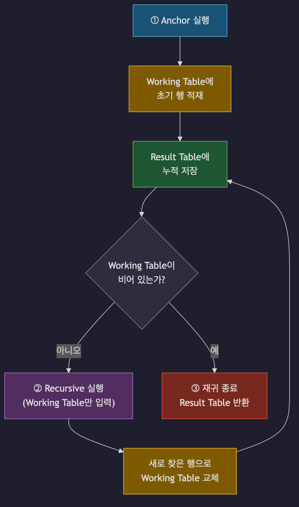 재귀 CTE 실행 흐름