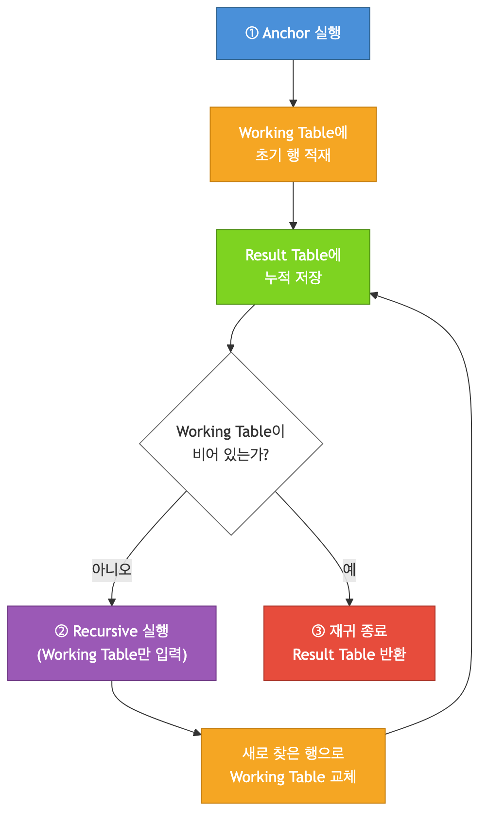 재귀 CTE 실행 흐름
