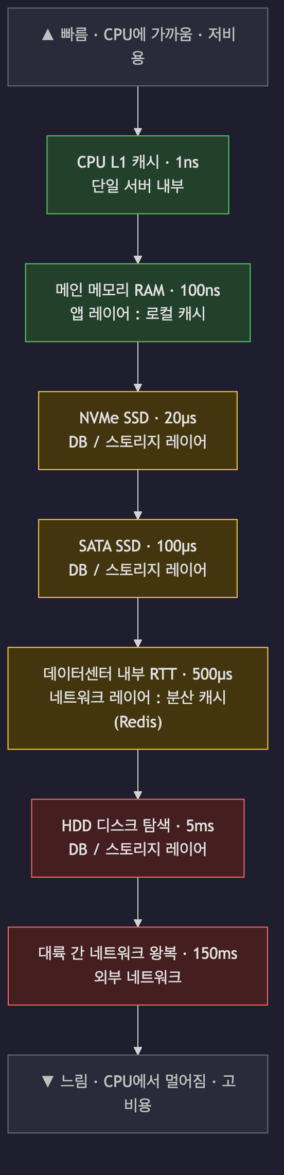 레이턴시 차수와 아키텍처 계층의 매핑