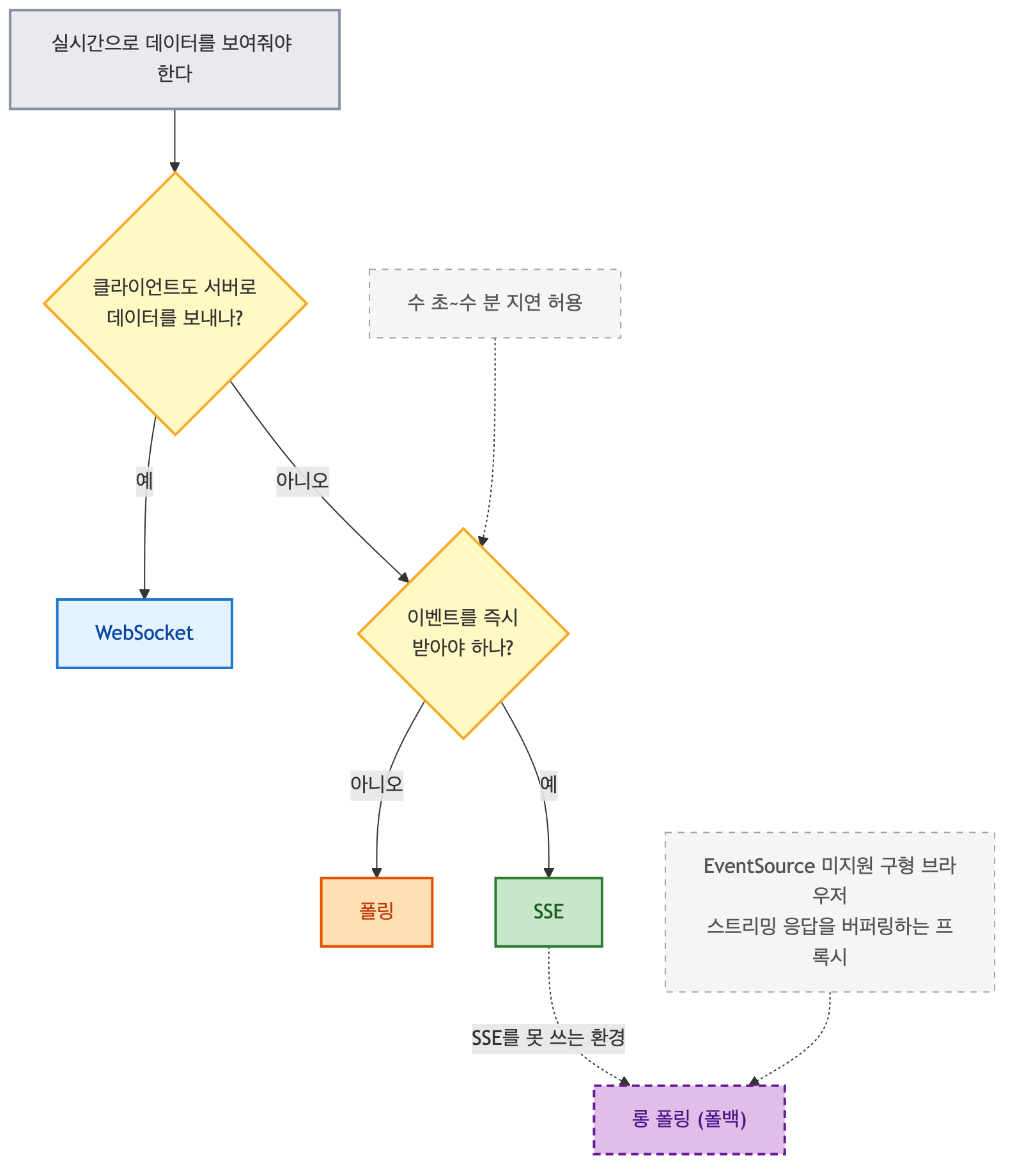 실시간 통신 방식 선택 플로우차트