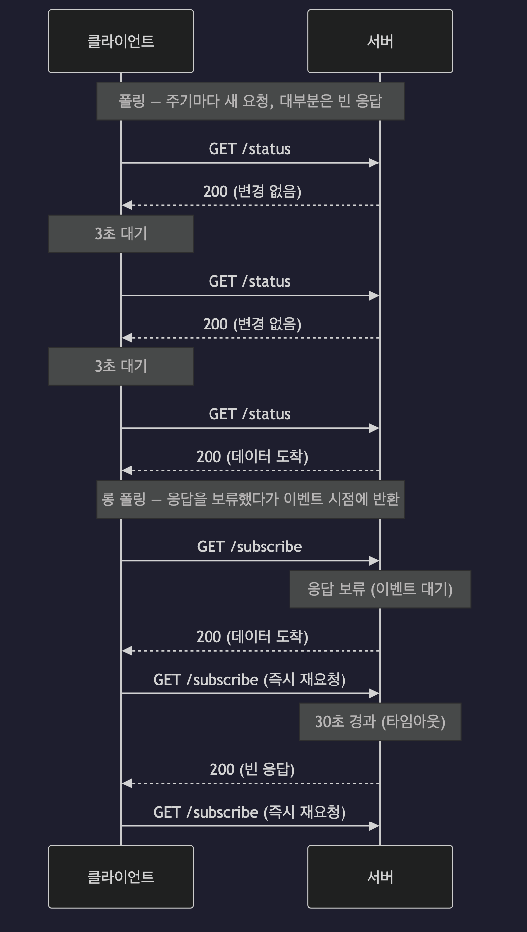 폴링과 롱 폴링의 요청-응답 시퀀스 비교